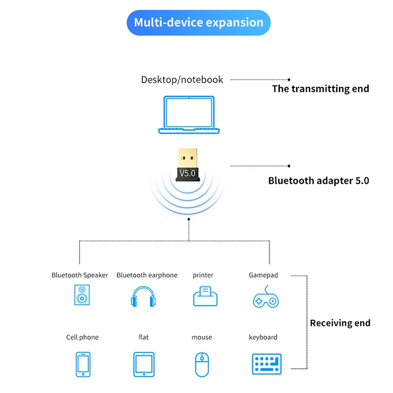 Bluetooth 5 0 адаптер BT передатчик и приемник внешний Звуковой беспроводной USB-адаптер