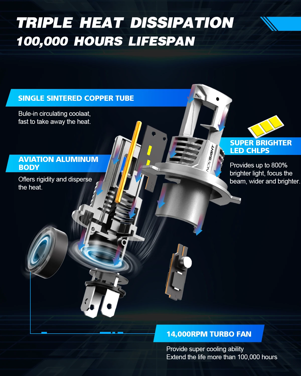 Фото Автомобильные светодиодные фары NOVSIGHT A500 N62 H4, 6500K, белый свет, 20000 лм, 90 Вт, высокая яркость, Plug and Play №3