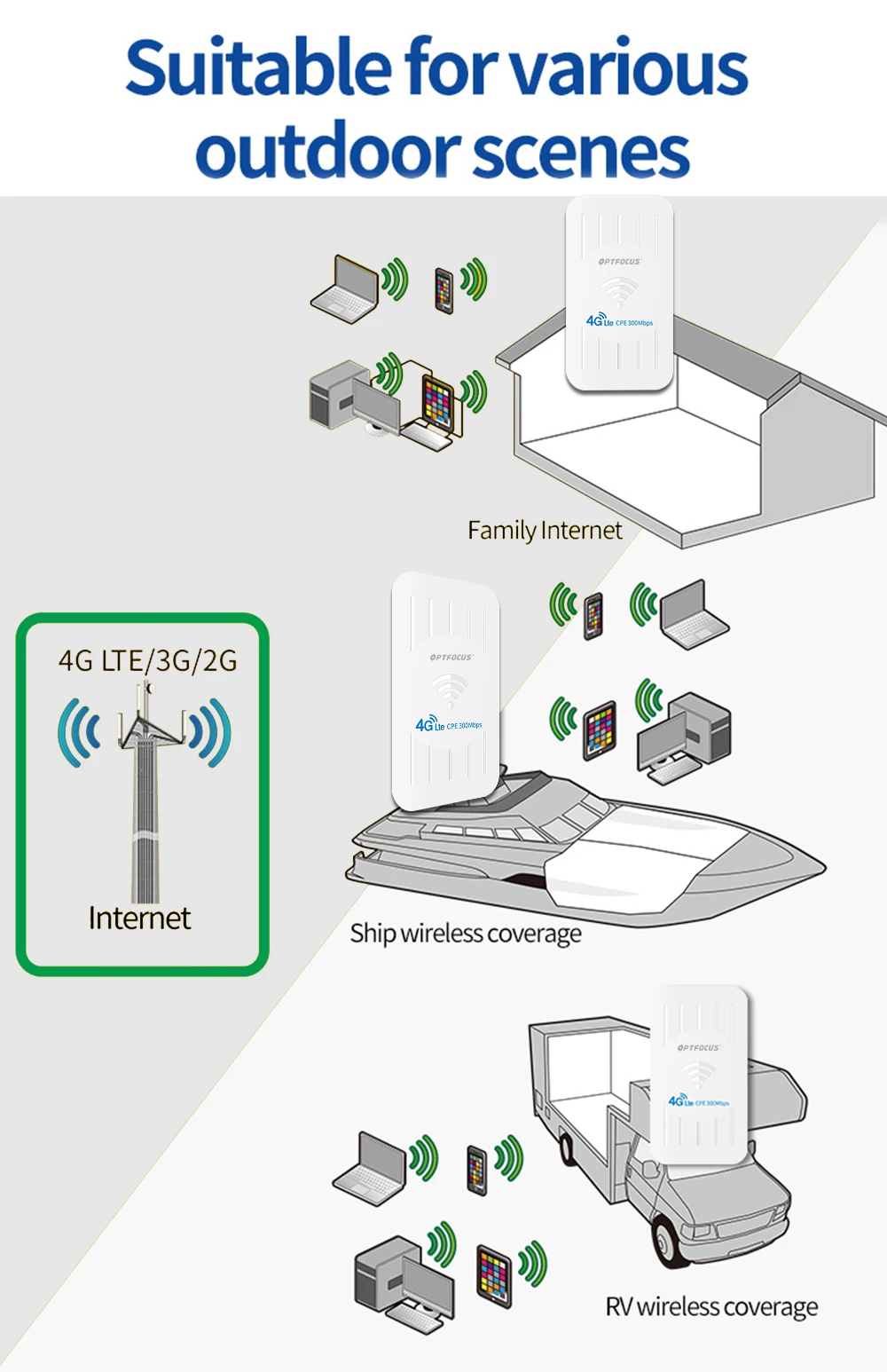 OPTFOCUS для IP-камеры сети 4G POE маршрут внешний IP54 300 Мбит/с ЕС Азиатский диапазон