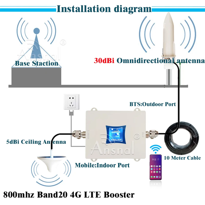 Лидер продаж! Усилитель сигнала сотовой связи gsm 2G 3g 4g LTE B20 800 1800 2100 2600 | Мобильные
