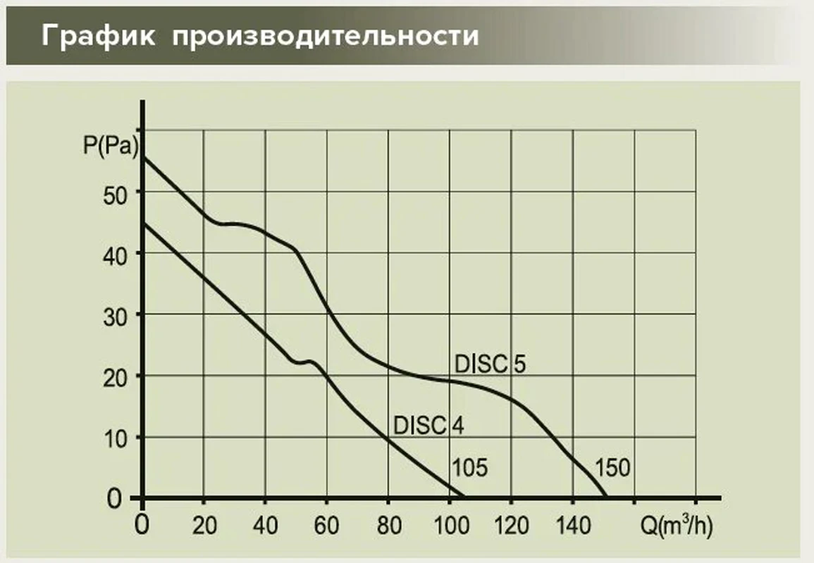 Осевой вентилятор ERA DISC 4 D100 для вытяжки кухонной вытяжки воздухоотвода на полу Стенной кондиционер на вытяжной трубе.