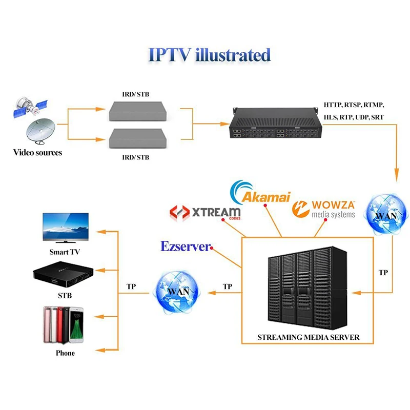 Видеокодер HWCODEC 1U H.264 H.265 16 каналов HDMI выход 1080P IPTV совместимый с ONVIF RTSP RTMP RTMPS SRT HTTP