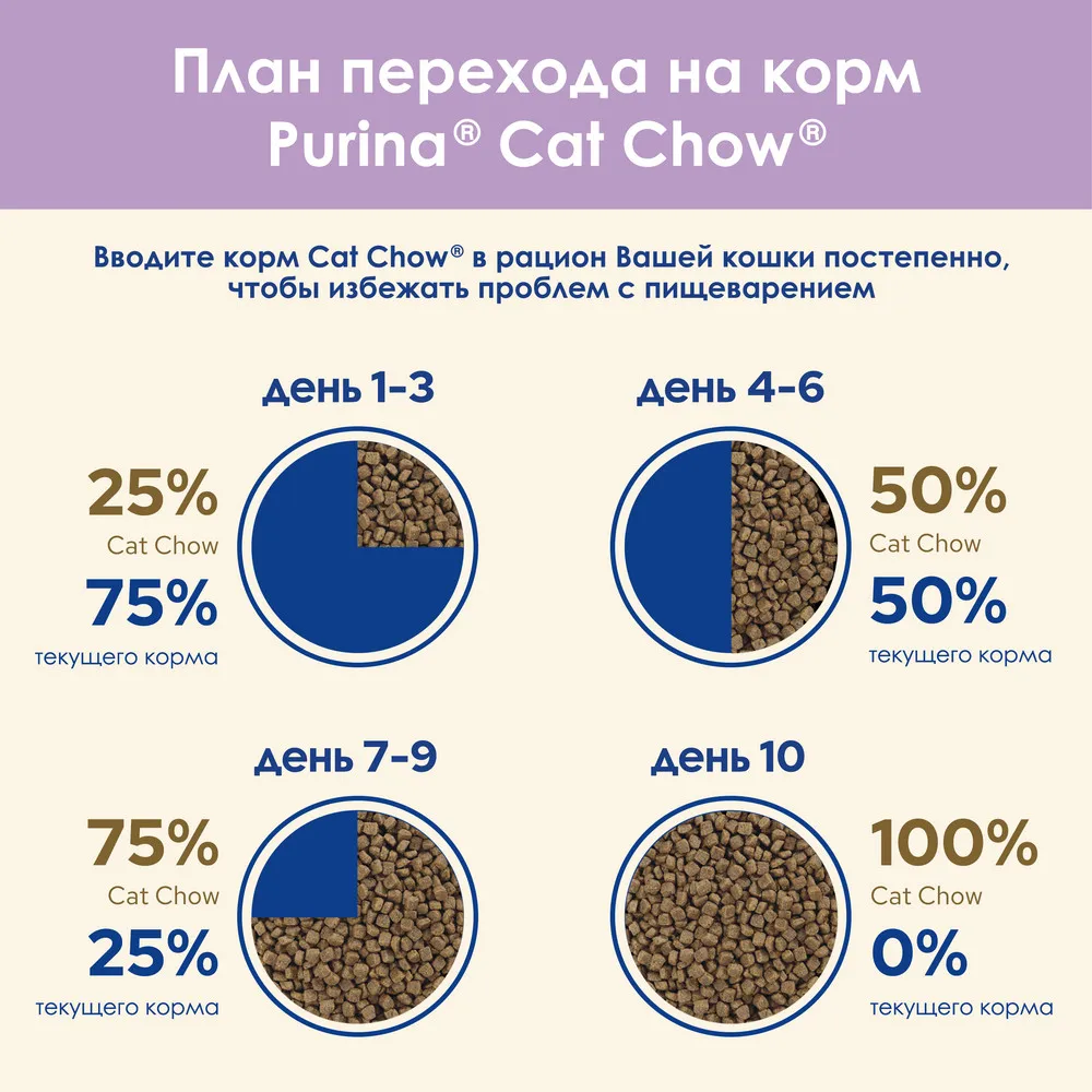 Сухой корм Cat Chow® для кошек с чувствительным пищеварением высоким содержанием