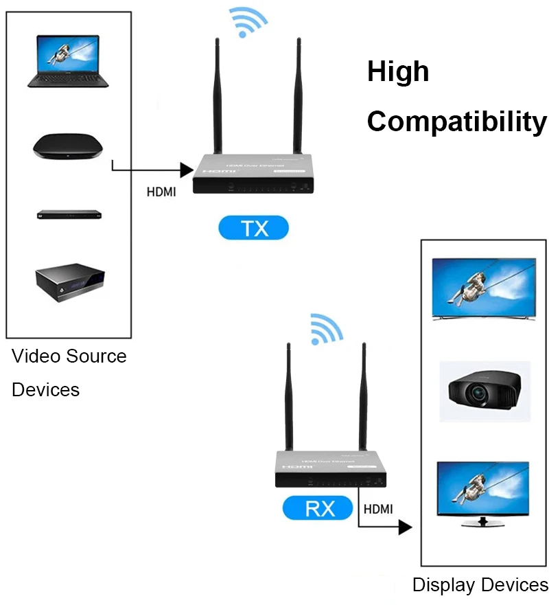 2021 Wireless HDMI Transmitter/Receiver Kit 1920X1080P@60Hz HDMI Extender Send and Receiver