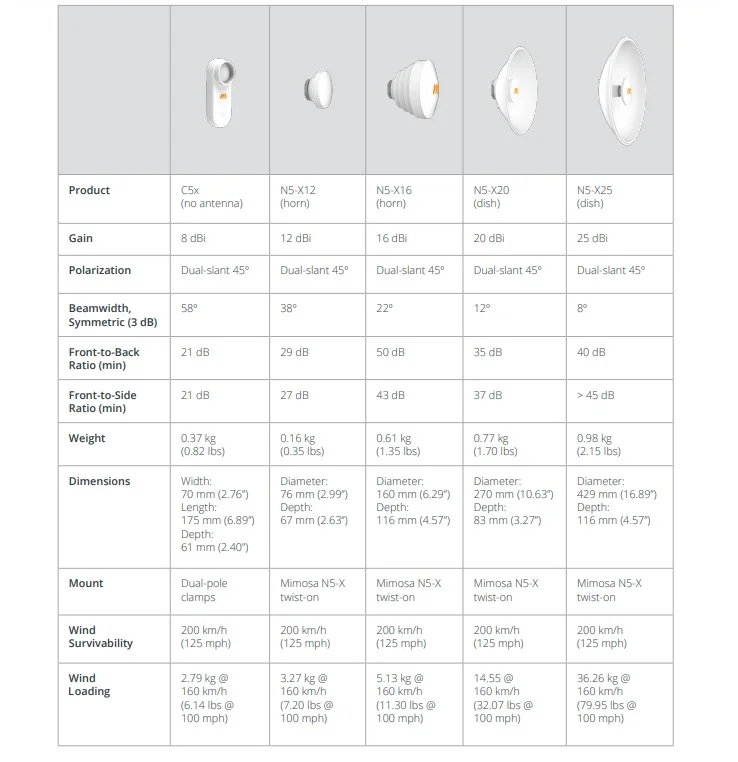 Mimosa N5-X20 модульная антенна, 20 дБи, 35 дБ F/B, 37 дБ F/S