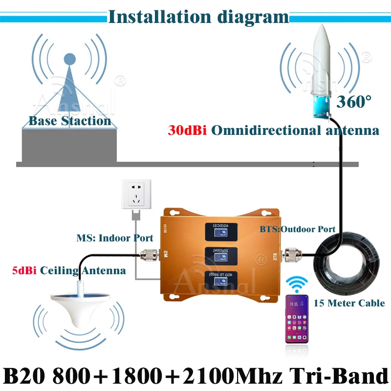 4G усилитель сигнала 800 1800 2100 B20 B3 B1 сотовый ретранслятор WCDMA трехдиапазонный