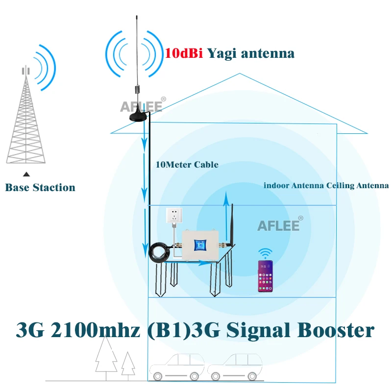 

Hot!! 3G Amplifier WCDMA 2100 3g Signal Repeater LTE 2100Mhz 3g 4g Cellular Amplifier UMTS 2100mhz 3G Cell Phone signal Repeater