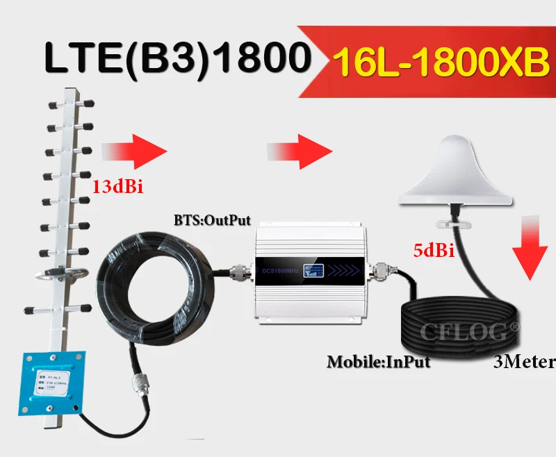 Усилитель сотового сигнала 1800 МГц 4g GSM1800Mhz DCS1800Mhz GSM ретранслятор B3 2G 4G усилитель |