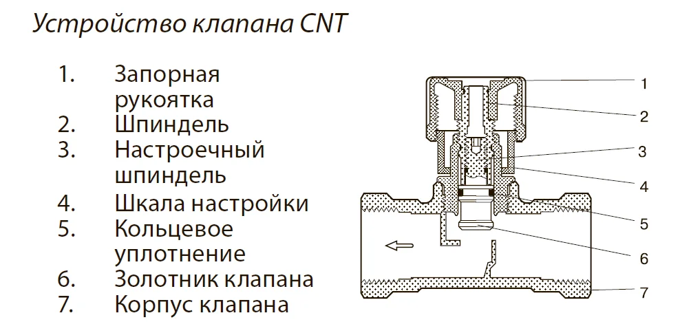 Клапан балансировочный ручной Danfoss CNT (ASV-I) Ду20 003Z7642 | Обустройство дома