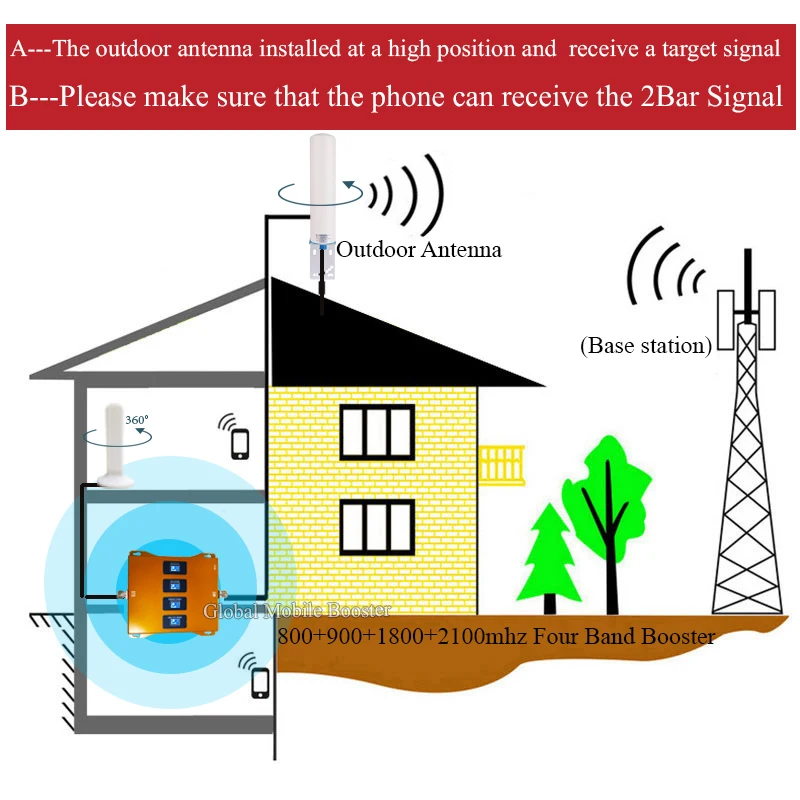

LTE B20 800 900 1800 2100 Mhz Four-Band Cellular Booster LTE GSM DCS WCDMA 4G Signal Repeater GSM 2G 3G 4G Cellular Amplifier