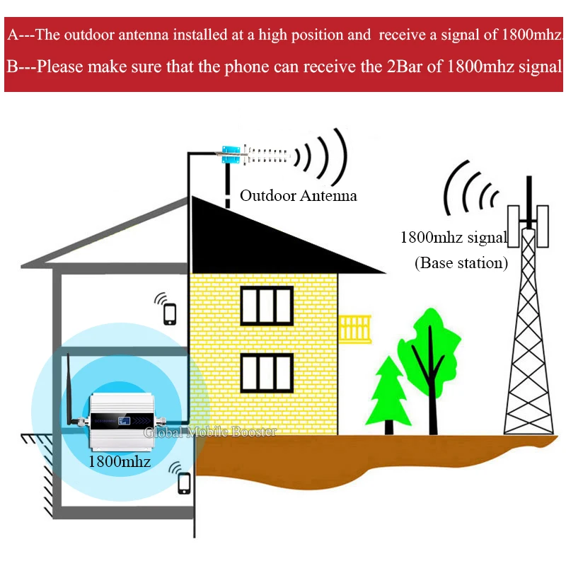 Усилитель сотовой связи DCS/LTE1800 (полоса 3) 4G 2G мобильного сигнала ретранслятор DCS 1800