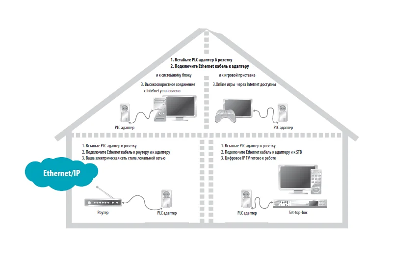 Powerline схема подключения. PLC адаптер схема подключения. Схема подключения плс адаптера. PLC адаптер МГТС. Подключить интернет через адаптер