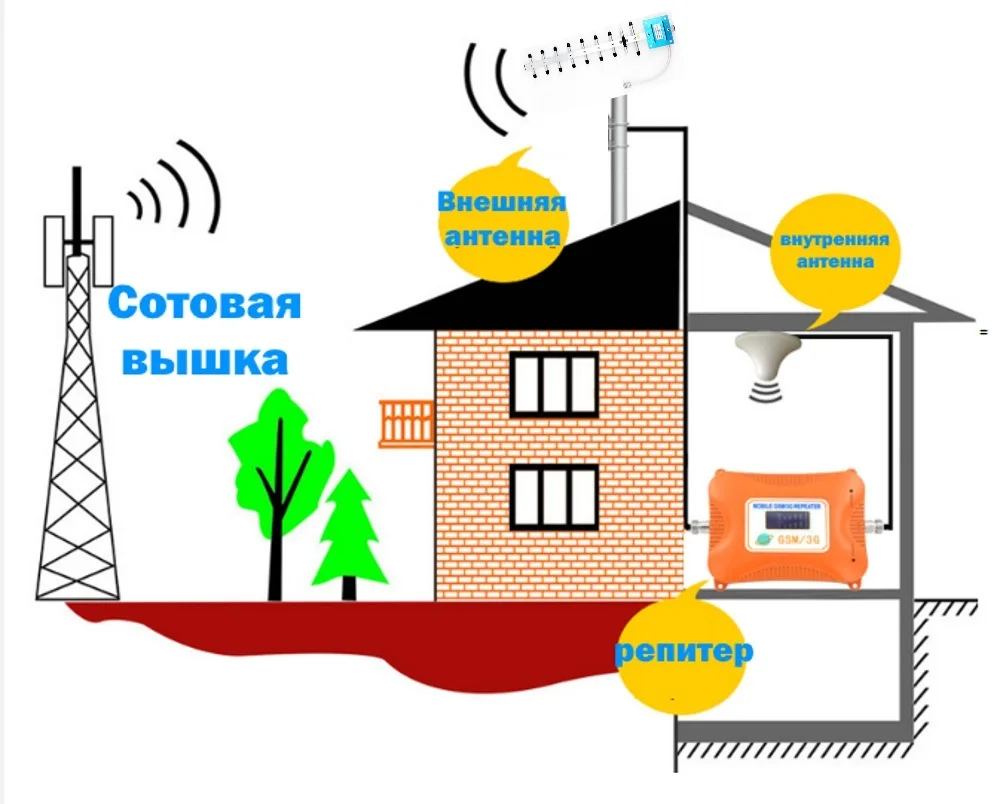 2g 3g антенна внутренняя потолочная для репитера Gsm cdma усилитель сигнала
