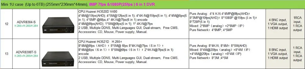 Поддержка 1080 P/4MP/5MP/8MP CCTV камера cpu huawei Hi3521A 4 канала 4K 6 в 1 Гибридный XVI TVi CVI CVBS AHD DVR рекордер P2P