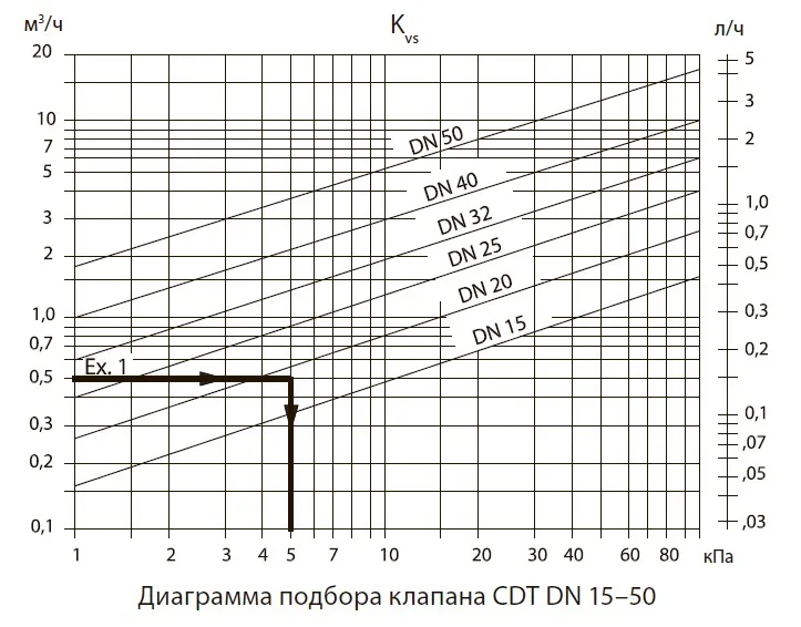 Клапан балансировочный ручной Danfoss CDT (ASV-M) Ду15 003Z7691 | Обустройство дома