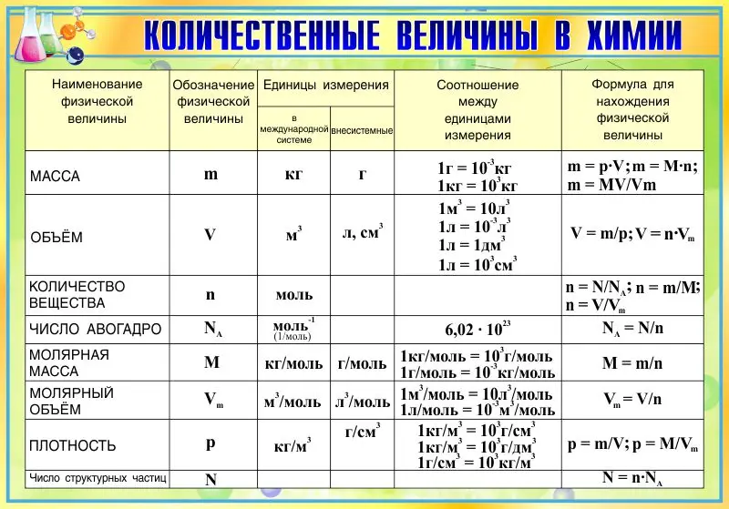 количественные величины в химии таблица. формулы в химии для решения задач. таблица физическая величина,обозначение,ед. физические величины химия 8 класс. количественные соотношения в химии формулы.