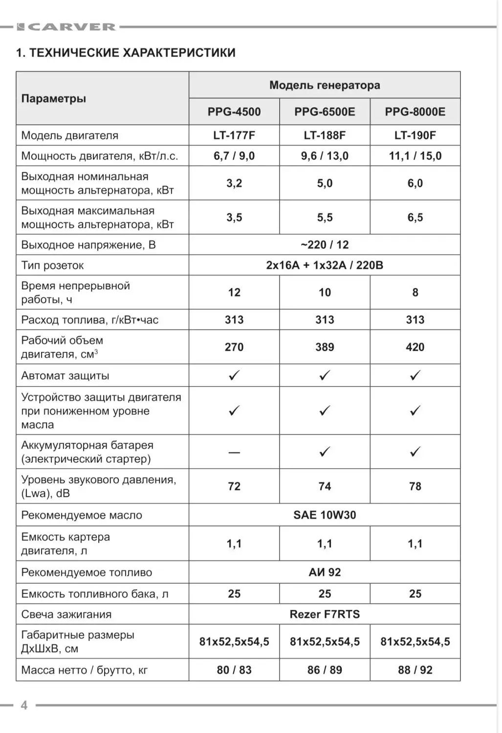 Бензиновый генератор CARVER PPG-4500 (обмотка медь) | Обустройство дома