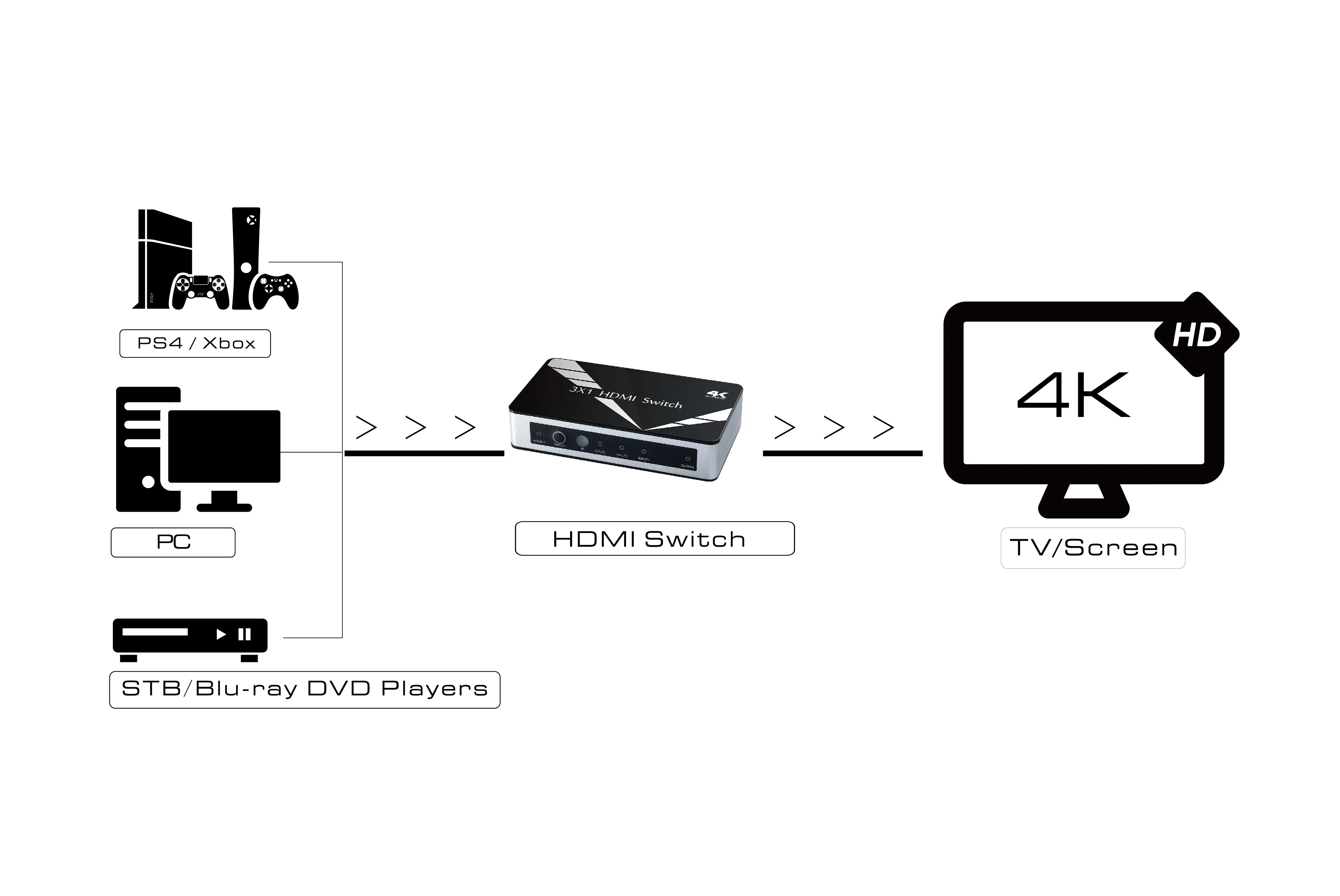 GCR Свитчер переключатель HDMI для монитора ПК Smart TV PS Xbox Sony Xiaomi Samsung HP коммутатор hdmi