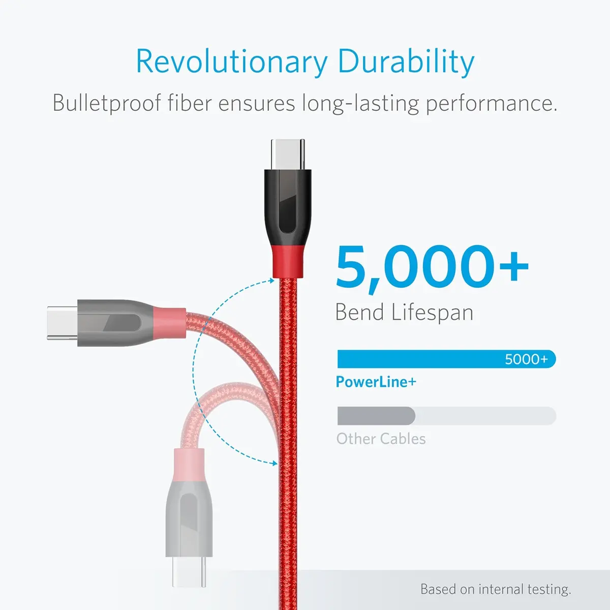 Anker Powerline+USB Type C Cable Wire Mobile Phone Fast Charging USB Cable High Durability  Cables for Samsung Xiaomi