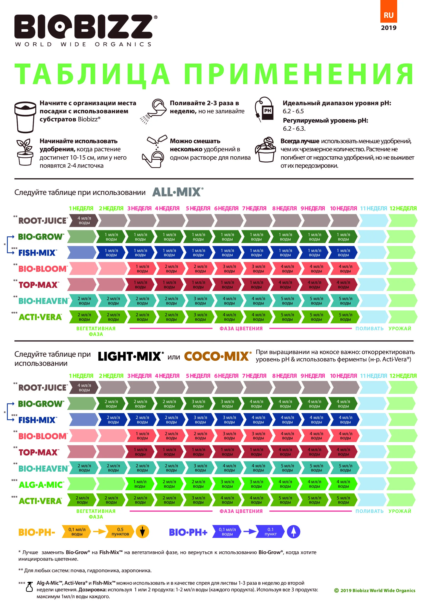 карта кормления biobizz. удобрения био биз. таблица удобрения biobizz bio-grow, bio-bloom. комплект удобрений biobizz (bio-bloom + bio-grow). Bio grow biobizz 500мл.