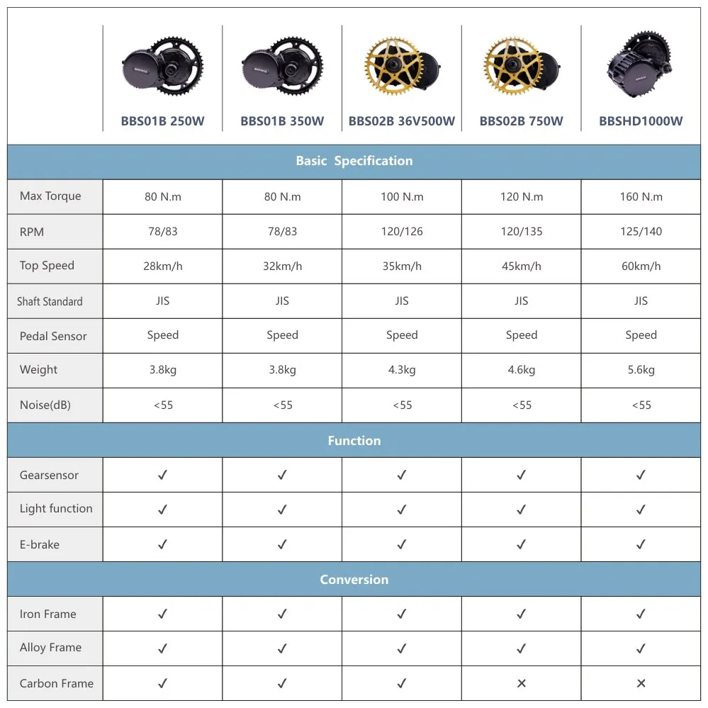 Мотор Bafang BBS01B BBS02B BBSHD 250 Вт 350 500 750 1000 BBS01 BBS02 BBS03 комплект для переоборудования