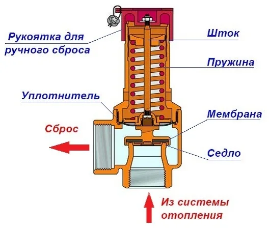 Предохранительный сбросной клапан Tim 1/2" 3 бара ВР-НР | Обустройство дома