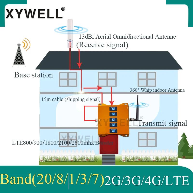 Пятиполосный B20 800/900/1800/2100/2600 МГц 4G Сотовая связь Усилитель GSM ретранслятор