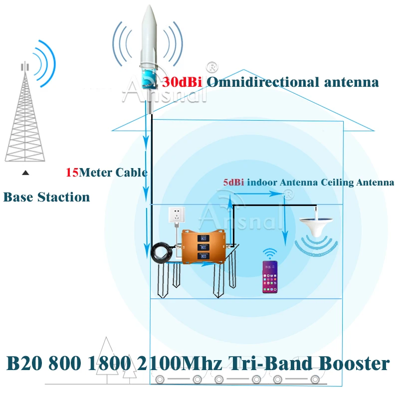 Трехдиапазонный усилитель сотовой связи B20 800 1800 2100 ретранслятор GSM 2g 3g 4g