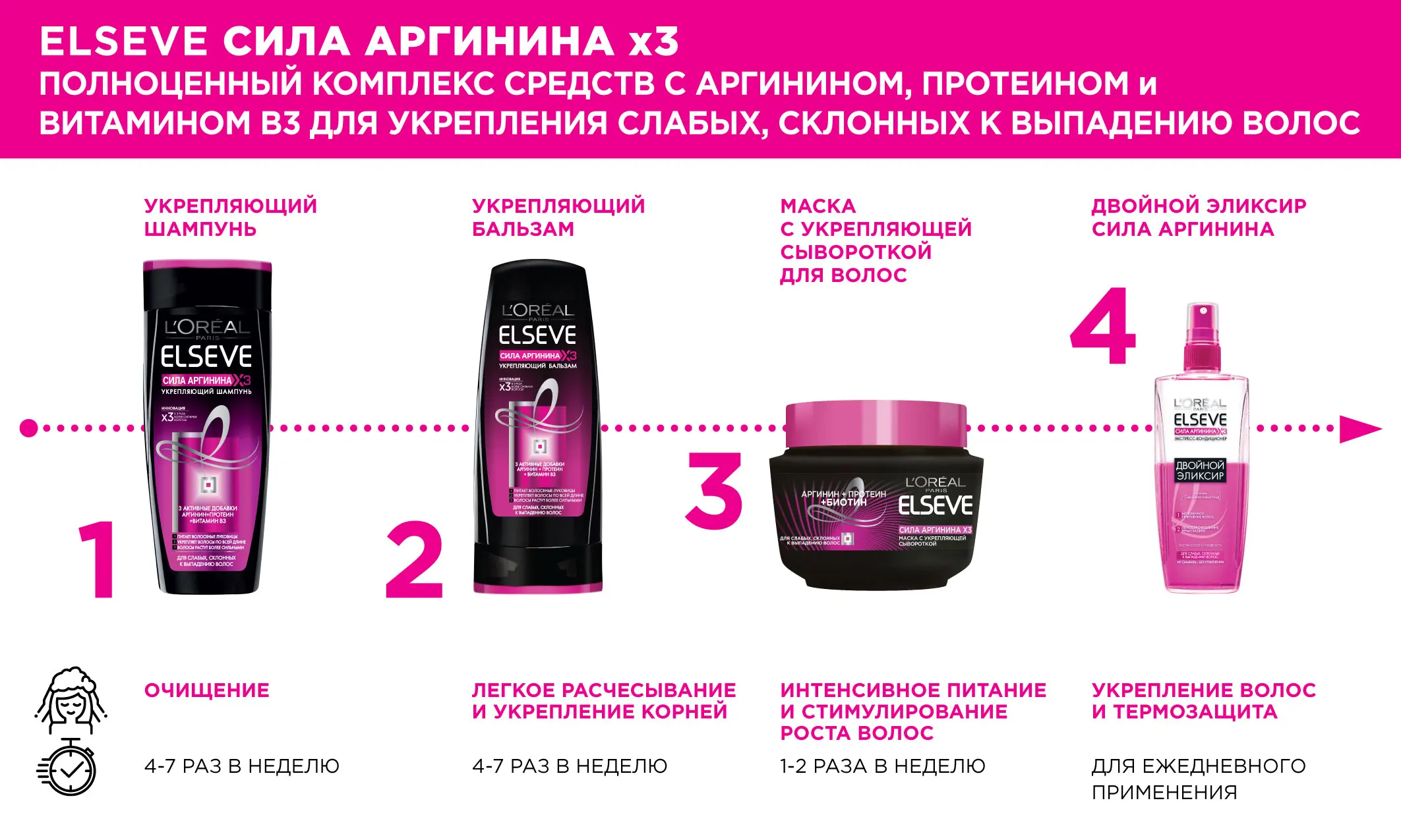 L'Oreal Paris Elseve Шампунь &quotЭльсев Сила Аргинина&quot укрепляющий для слабых волос 250