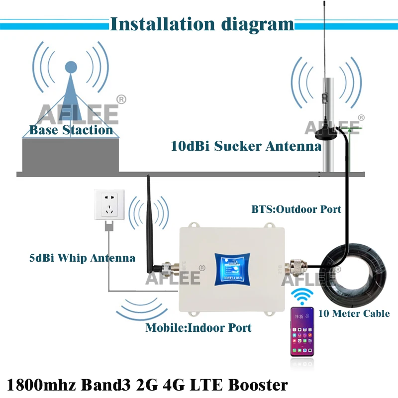 

HotDeal!!1800Mhz 4G Cellular Amplifier B3 LTE 1800Mhz GSM 1800Mhz CellPhone GSM Repeater 2g 3g 4g NetWork Mobile Signal Booster