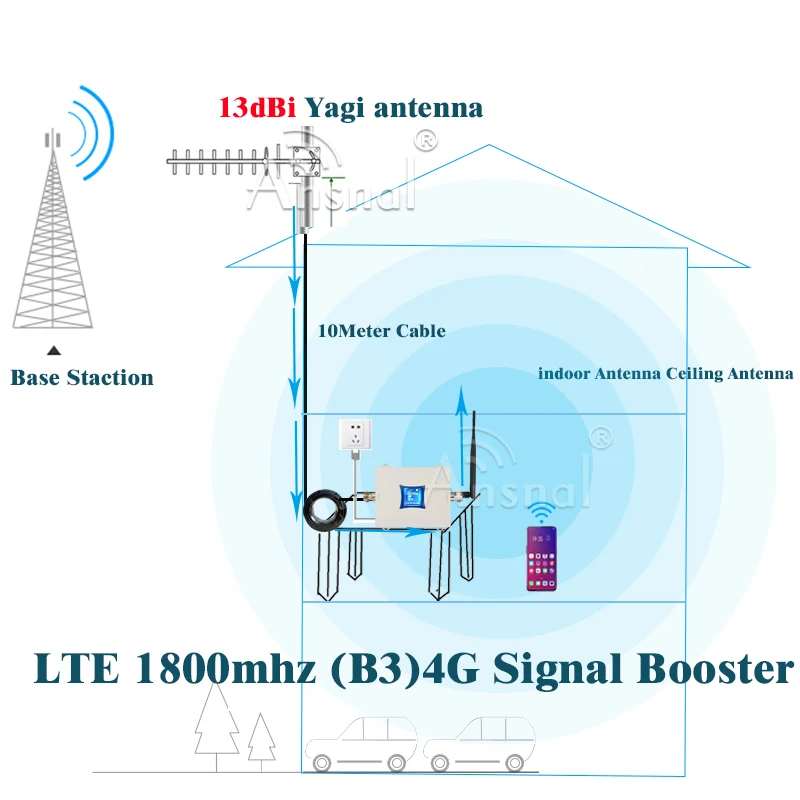 

Big Sale!!1800Mhz 4G Signal Booster LTE GSM 1800Mhz 4G NetWork Mobile Booster DCS 1800Mhz GSM Repeater 2g 4g Cellular Amplifier