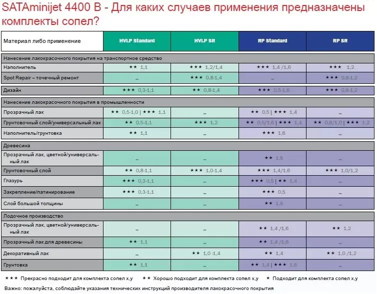 Краскопульт SATA minijet 4400 B HVLP 1.0 для покраски автомобиля | Инструменты