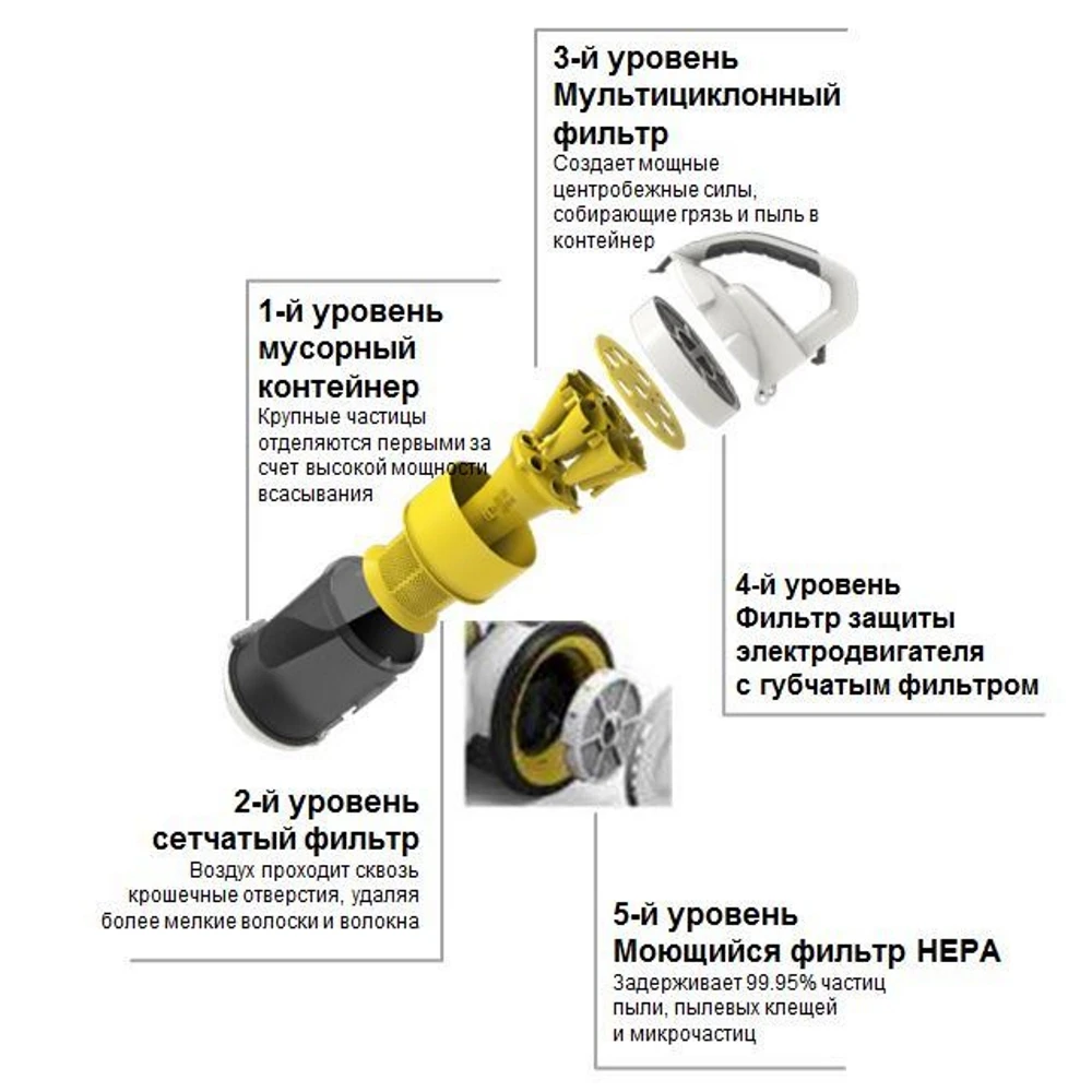 Пылесос безмешковый Karcher VC 3 1.198-125.0 700 Вт | Бытовая техника