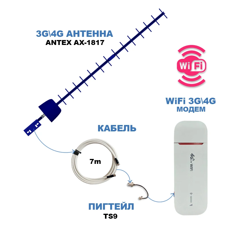 Комплект 4G Модем - WiFi роутер OLAX PRO ( аналог Huawei 3372 e3372 8372 e8372 ZTE ) + LTE Антенна под