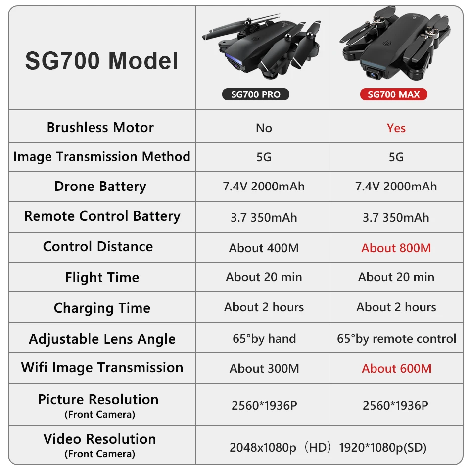 Мини-Дрон SG700 MAX с GPS и управлением зумом HD широкоугольная Двойная камера 5G WIFI