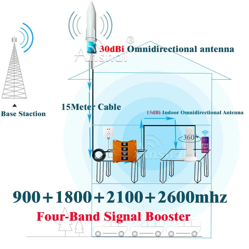 

Upgraded!! 4G Cellular Amplifier 900 1800 2100 2600Mhz Four-Band GSM Repeater 2G 3G 4G Mobile Cellular Booster LTE DCS UMTS GSM