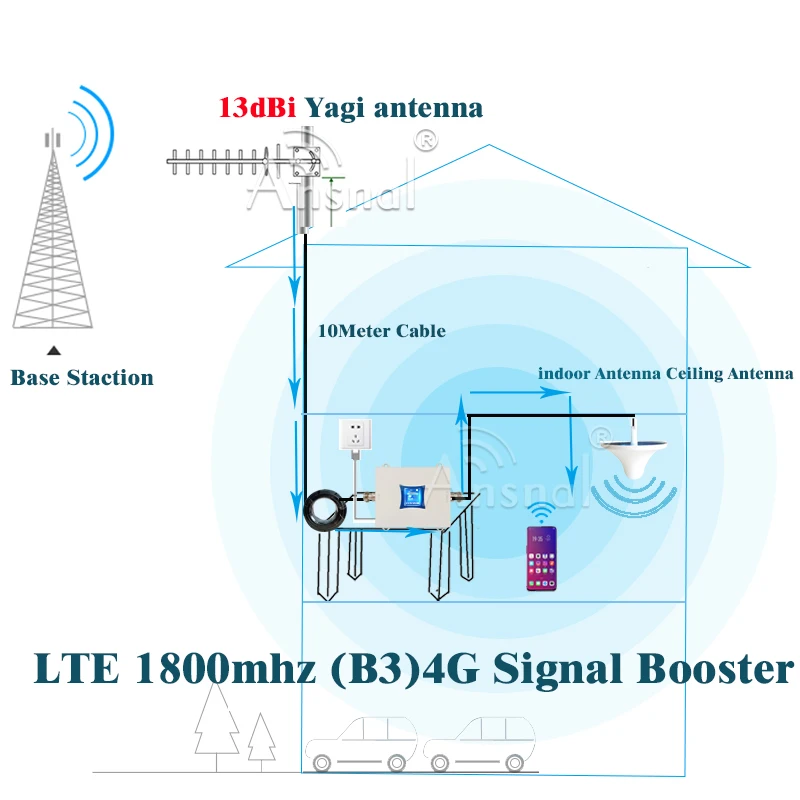 Лидер продаж! Усилитель сигнала сотовой связи gsm 2G 3g 4g LTE B20 800 1800 2100 2600 | Мобильные