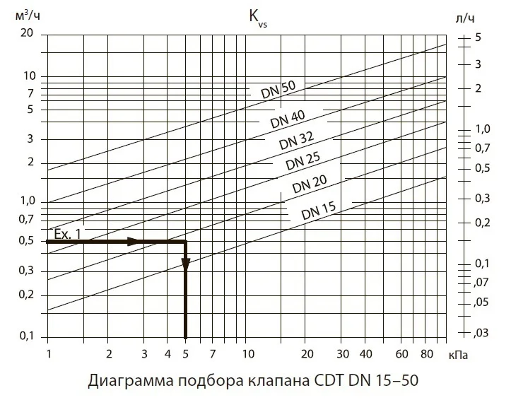 Клапан балансировочный ручной Danfoss CDT (ASV-M) Ду25 003Z7693 | Обустройство дома
