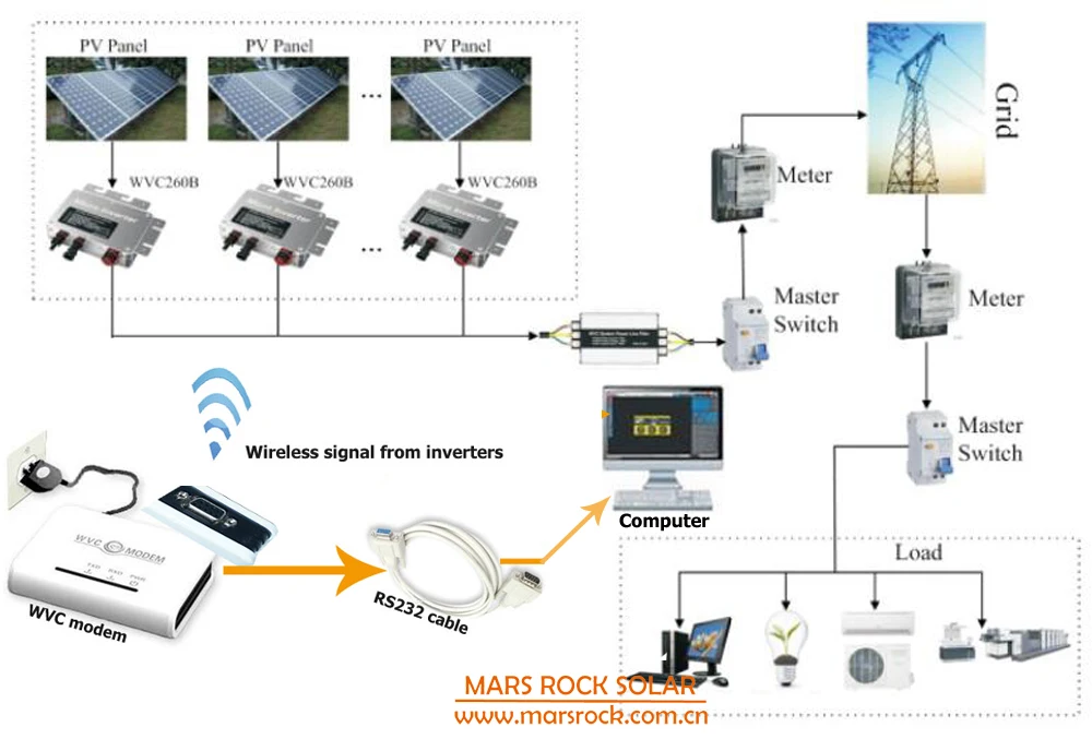 Водонепроницаемый IP65! 300 Вт сетчатый микро инвертор с функцией связи для 22 50VDC 80
