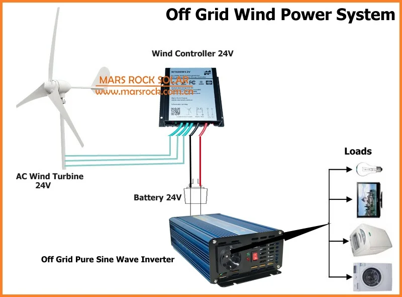 2 5 м/с скорость запуска ветра 1 7 м Диаметр колеса переменного тока трехфазный 600 Вт