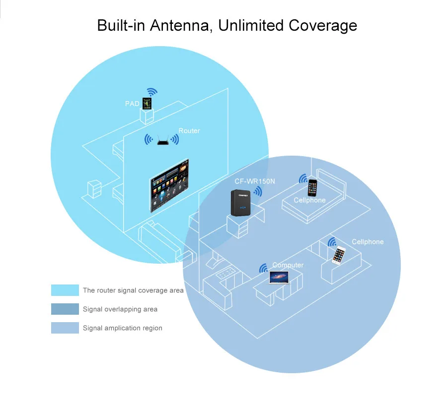 Wifi ретранслятор 5 ГГц Comfast 150м-750mbps 802.11ac Беспроводной ретранслятор маршрутизатор wifi siginal entender Антенна 2* 5dbi wifi маршрутизатор