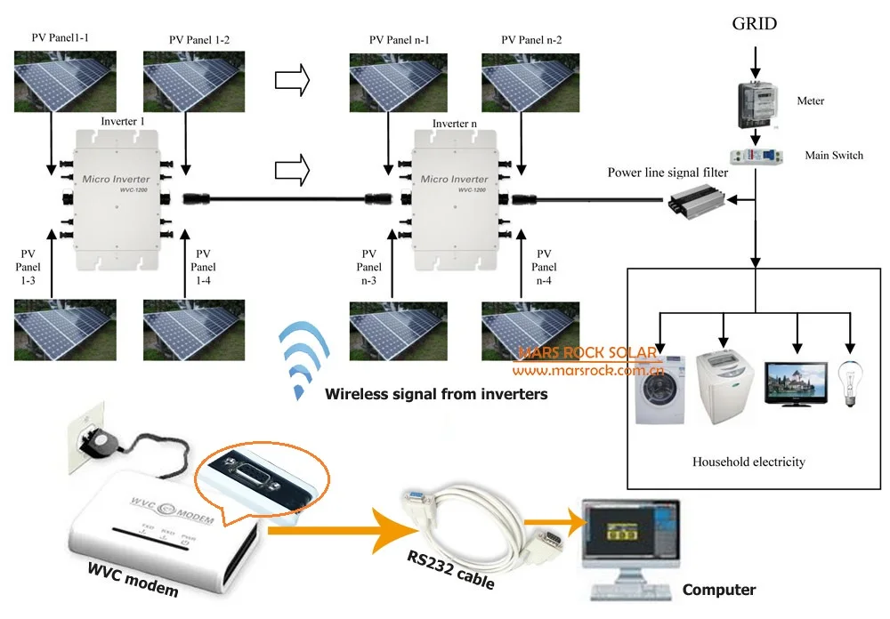 Водонепроницаемый! 1200 Вт микро инвертор с функцией связи 22 50VDC 180 260VAC сетевой для 4