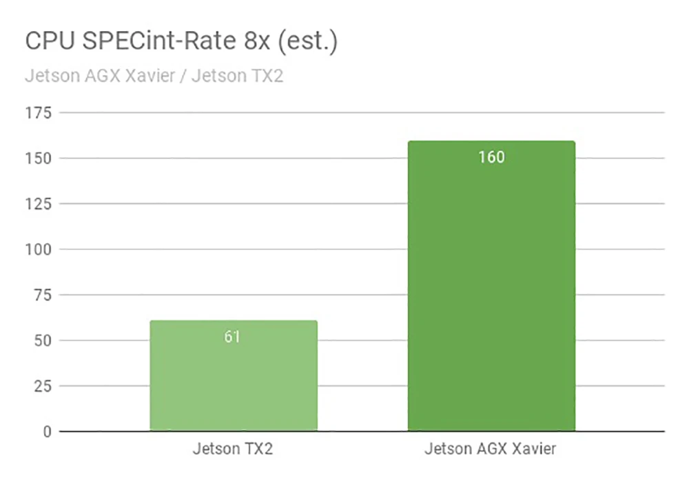 Jetson AGX Xavier комплект разработчика demoboard 8-core ARM, 64-разрядный процессор Процессор, 16 ГБ ОЗУ+ 32 ГБ памяти на носителе eMMC глубокого обучения, машинного зрения, USB-C