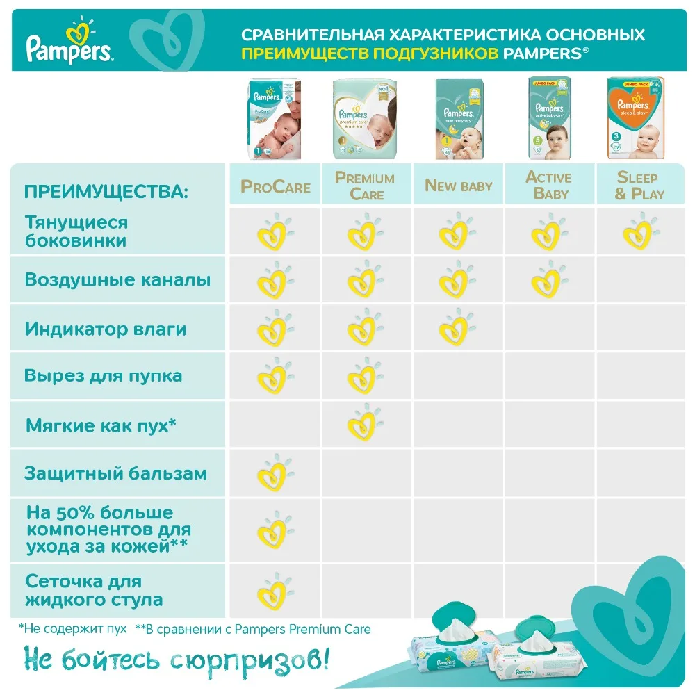 Подгузники Pampers Premium Care 6-10 кг Размер 3 114 шт.. | Мать и ребенок