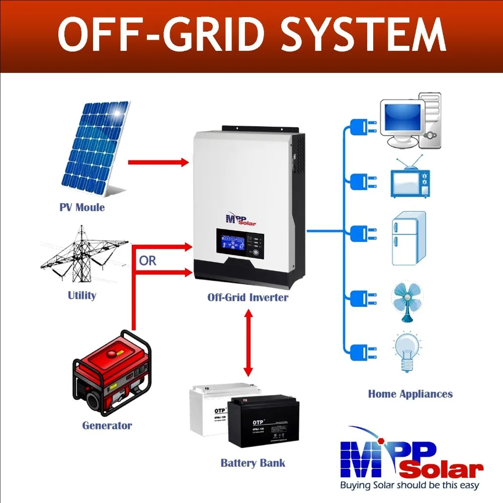 MSE) солнечный инвертор 1kva 1000w 12vdc 230Vac+ 40A MPPT Солнечное зарядное устройство+ зарядное устройство 20A