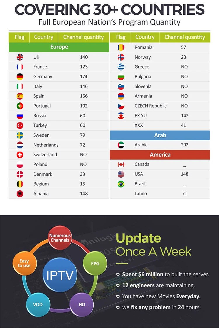 Европа IP tv M3U подписка ip tv Испания Франция Великобритания США Бразилия арабский голландский Португалия Швеция Польша Спорт Smart tv Mag 8300 live