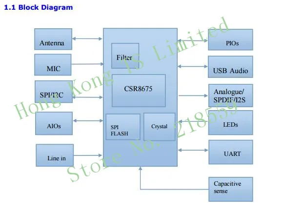 BTM875-B CSR8675 Bluetooth 5,0 Модуль группа ies/SPDIF цифровой аудио выход дифференциальный аналоговый тестовая плата