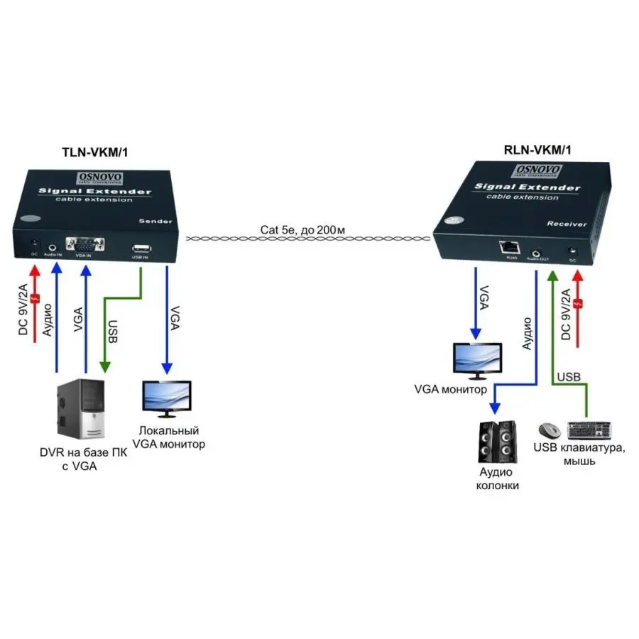 Комплект для передачи VGA Клавиатура "Мышь" и аудио по Ethernet TLN-VKM/1+RLN-VKM/1 (до 200 м) |
