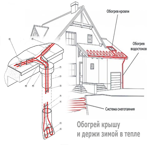 Нагревательный кабель саморегулирующийся система антиобледенения для труб крыш