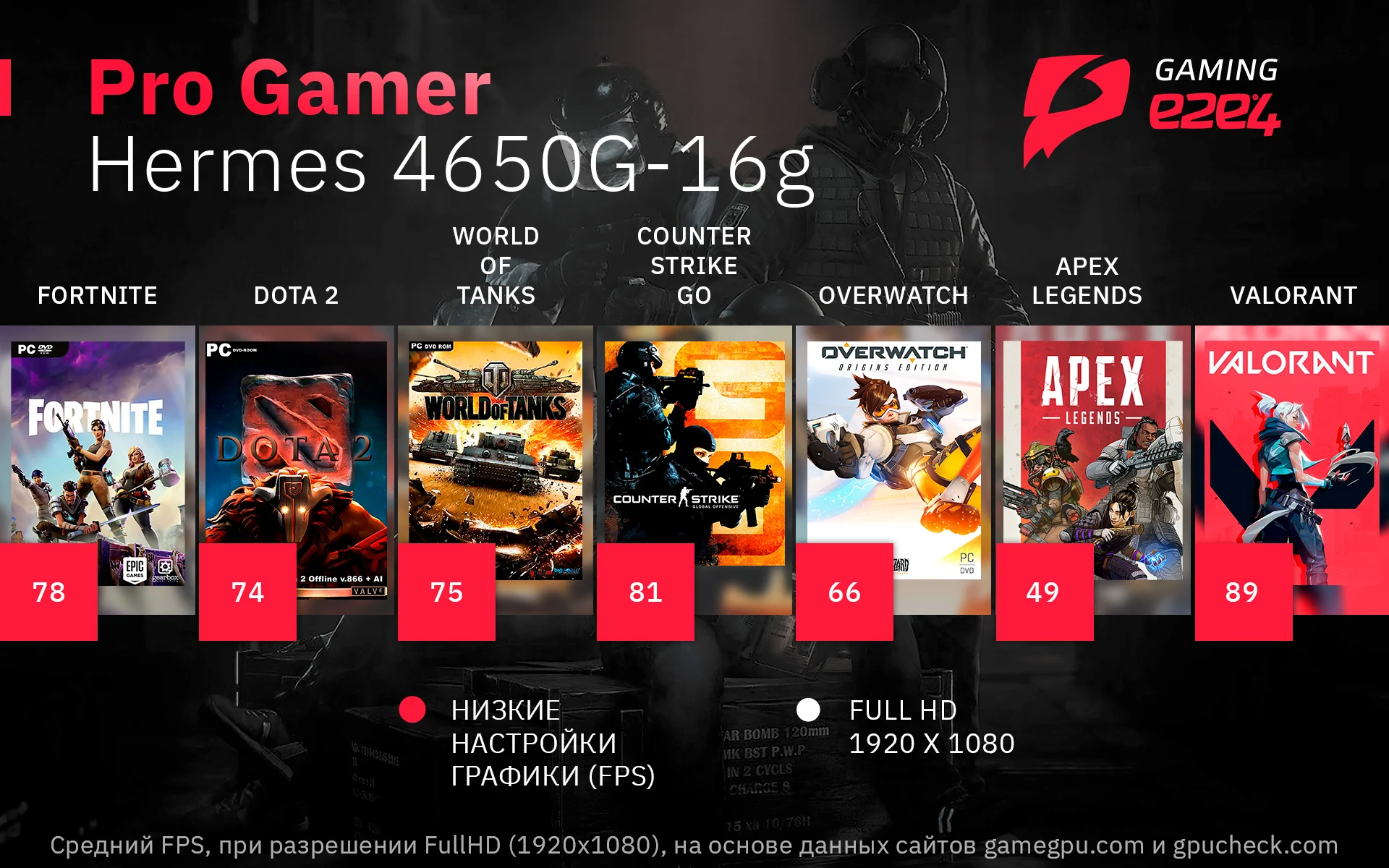 Системный блок e2e4 PC Pro Gamer Hermes 4650G-16g AMD Ryzen 5 PRO 4650G 3.7GHz 16Gb RAM 480Gb SSD Radeon Vega 7 DOS |